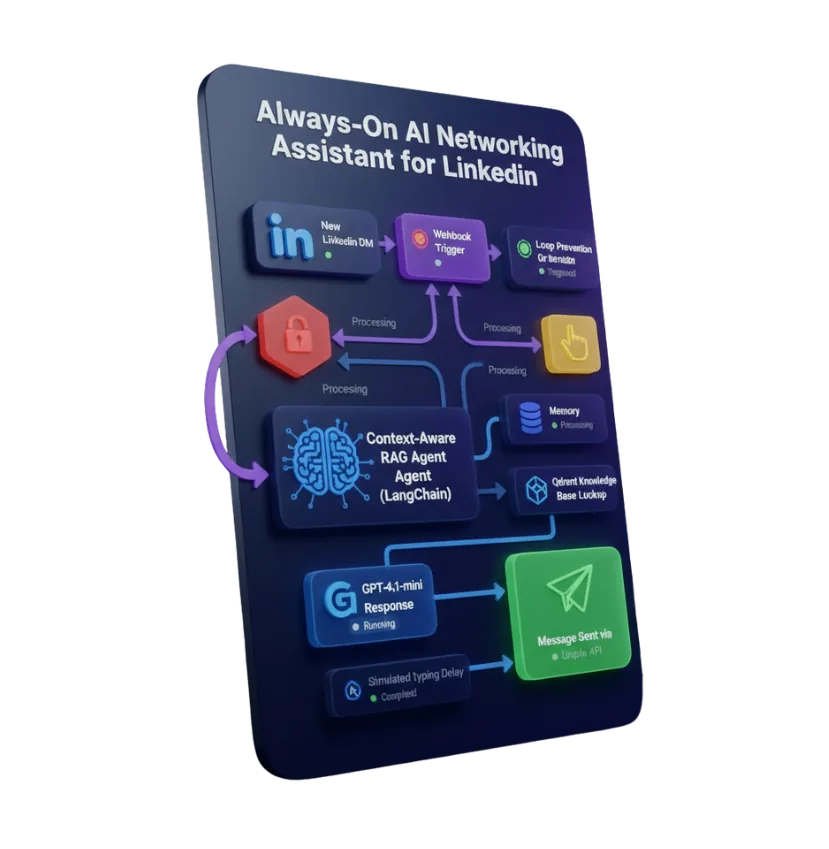 Diagram of the Always-On AI Networking Assistant for LinkedIn