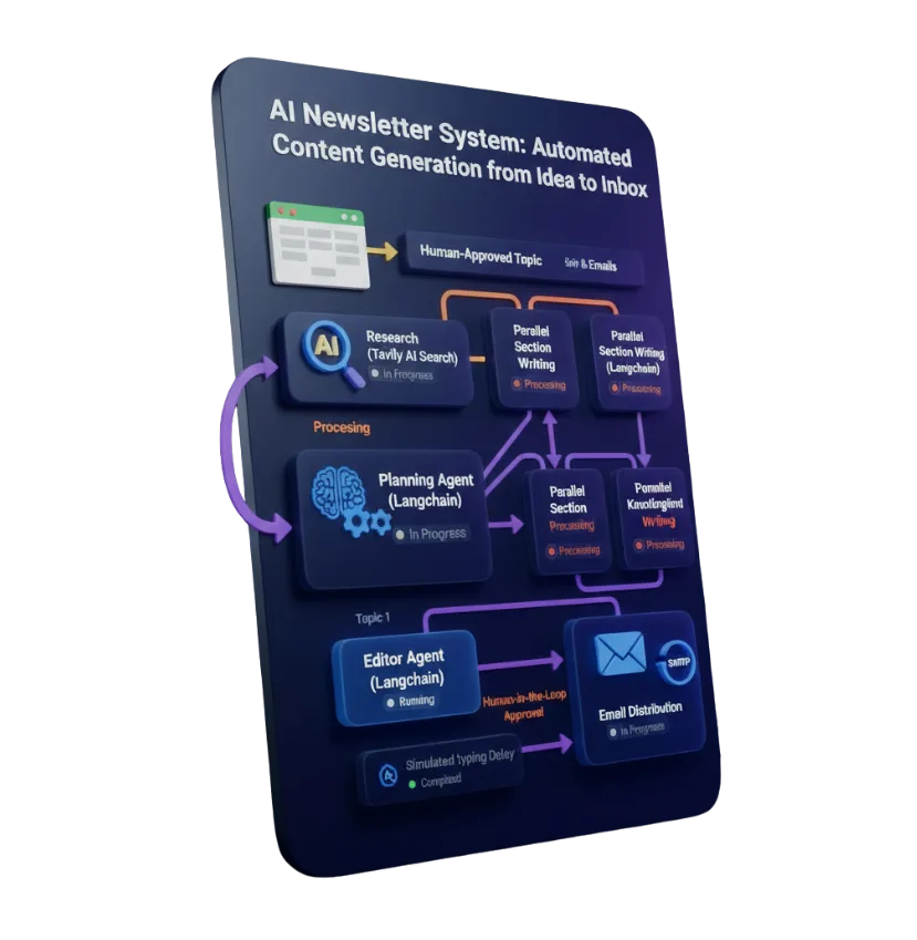 Diagram of the AI Newsletter System content workflow